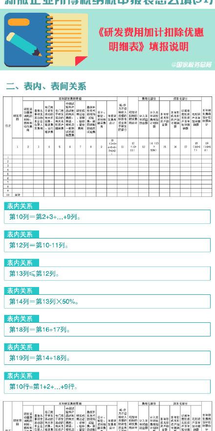 新版企业所得税纳税申报表怎么填(31):研发费用加计扣除优惠明细表