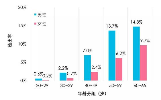 空腹血糖正常值可以排除糖尿病吗
