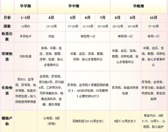 大致产检项目和时间如下