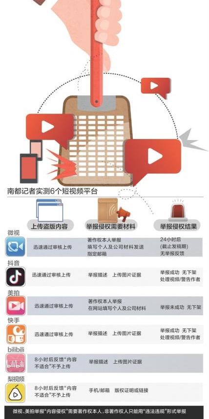 短视频版权实测:抖音美拍抄袭内容举报成功也不下架