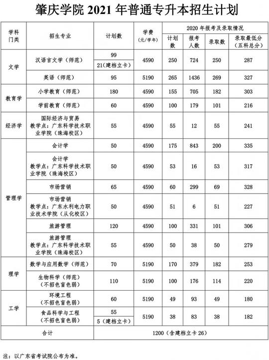 2021年肇庆学院普通专升本(专插本)招生计划(图2)