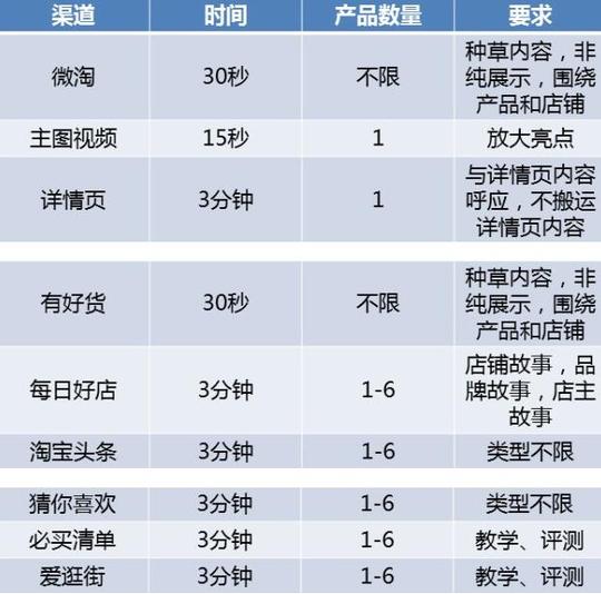 天猫双11商家短视频要求有哪些?视频制作要点有哪些?