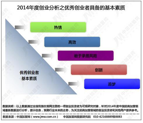 2,一个优秀的创业者应具备的基本素质