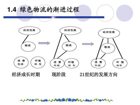 绿色包装物流技术ppt