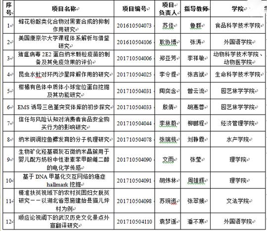 华中农业大学2017年国家级大学生创新创业训练计划"十佳项目"名单