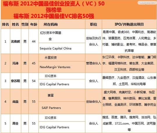 2012福布斯中国最佳创业投资人排行榜(含投资项目)