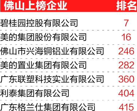 佛山共有7家企业上榜中国民企500强