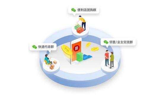 想做社区团购你知道如何运营吗?