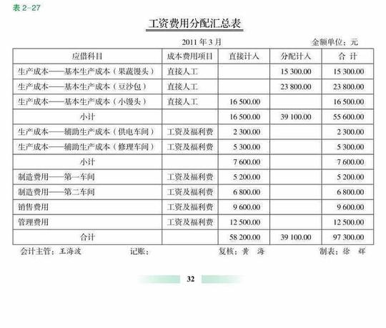 工资费用分配汇总表