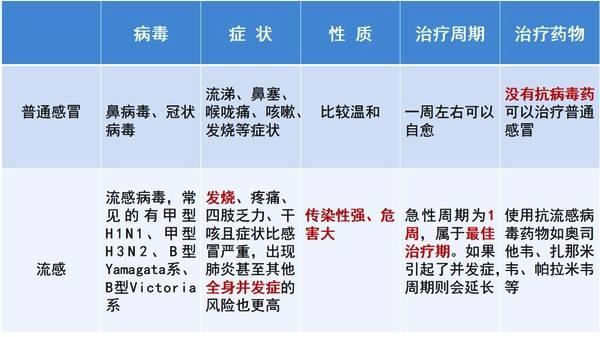 怎么判断孩子得了流感还是感冒