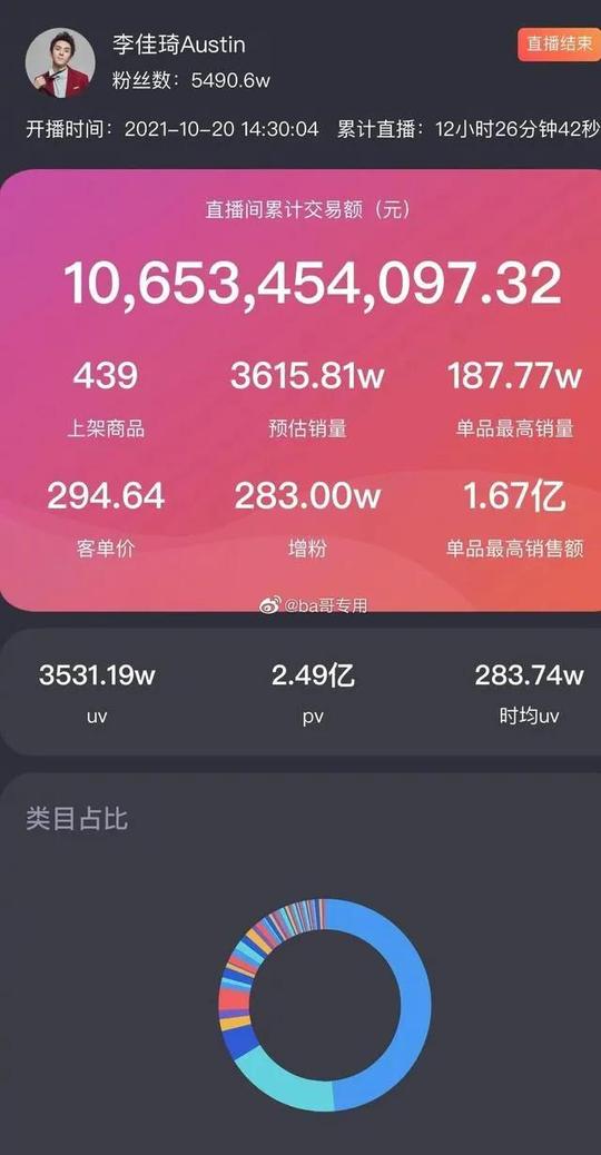 李佳琦薇娅一天卖出200亿:个体崛起与商业生态的反思