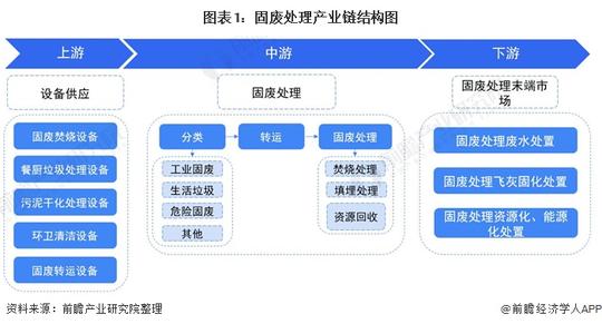 图表1:固废处理产业链结构图