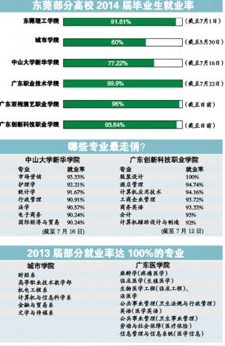 毕业生就业分析:理工学生喜创业广医学生爱考研