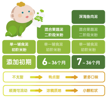 婴儿米粉吃奶前添加