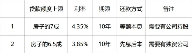 貸款40萬10年月供多少 60萬房貸30年月供明細表