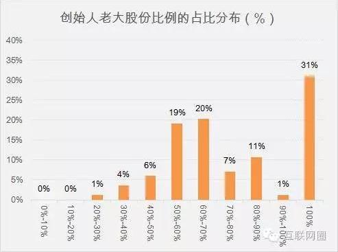 好朋友合伙创业,如何分配股权?