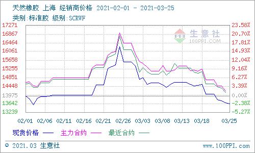 图2:2021年一季度天然橡胶主流价格走势图