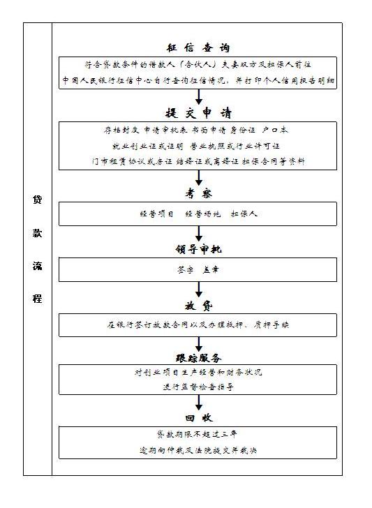 创业担保贷款流程图