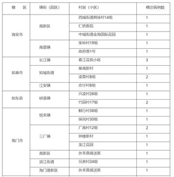 【南通疫情最新消息
 /南通疫情最新消息今天】