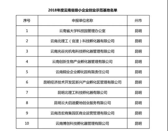 2018年度省级小企业创业示范基地和中小企业公共服务示范平台的通知