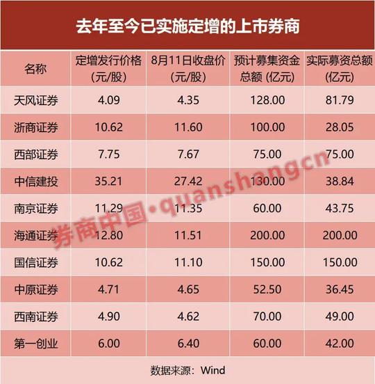 券商'补血'遭遇烦恼，竟然7成募资不足!600亿新定增正上马，能完成目标吗?