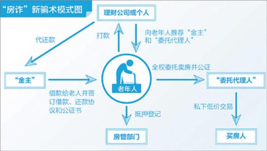 "房诈"新骗术!一天之内北京老人房子易主背负巨额贷款