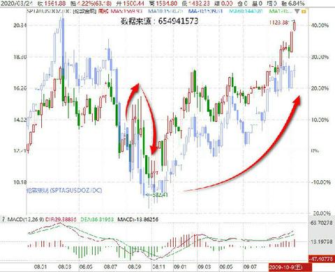 金融危机期间贵金属走势