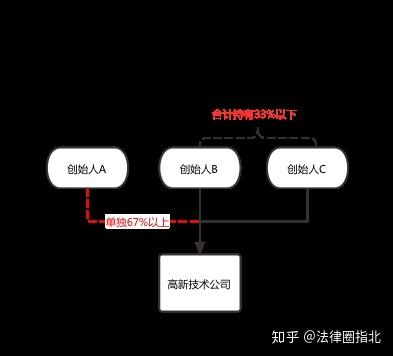 创业,合伙人应当如何分配股权?