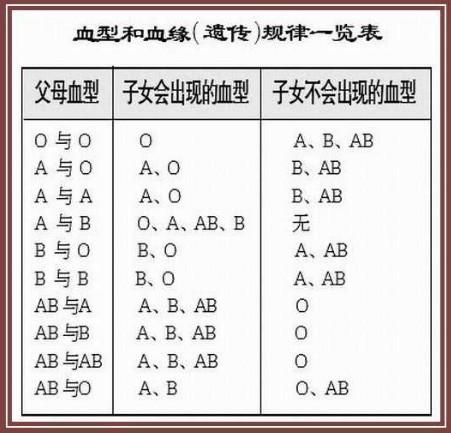 胎儿血型遗传谁的多