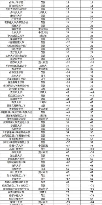 全球顶尖大学排行榜揭晓：全球最顶尖的100所大学大盘点