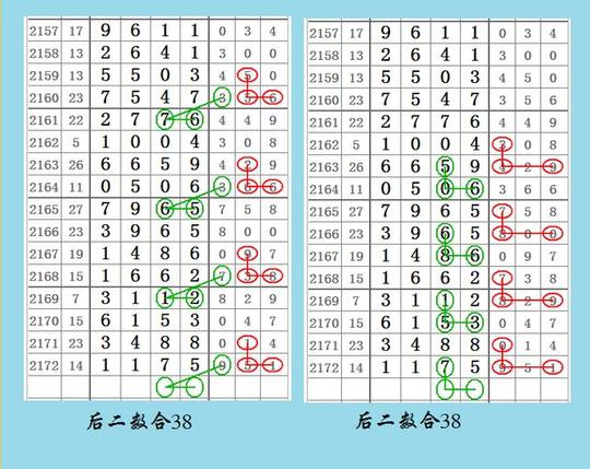 七星彩2173期力争双线出头尾,前二合后二合组首奖!