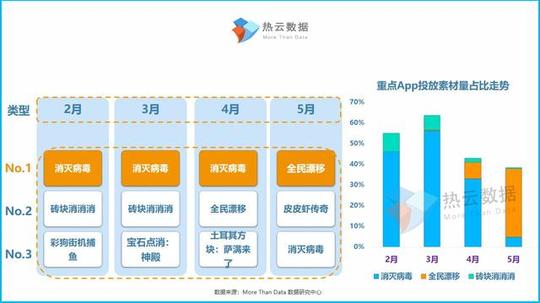 上半年休闲类手游买量报告:投放量激增，素材以视频和大图为主