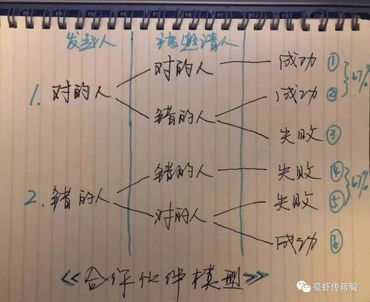 合伙做生意,挑对人是关键