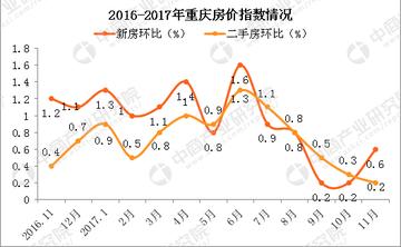 重庆市房价趋势走向的长尾关键词有哪些