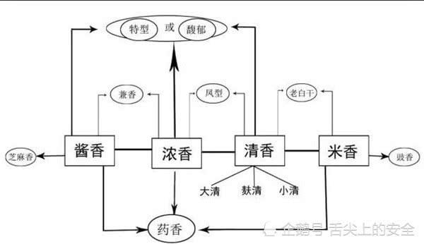 白酒香型分类及代表酒精选6条