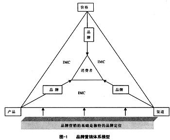 品牌营销体系模型-品牌营销,品牌营销策略,什么