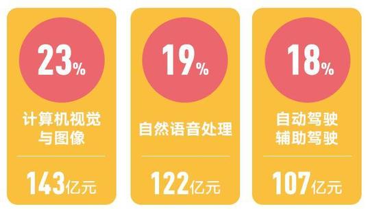 5.中国在计算机视觉与图像领域的创业公司最多