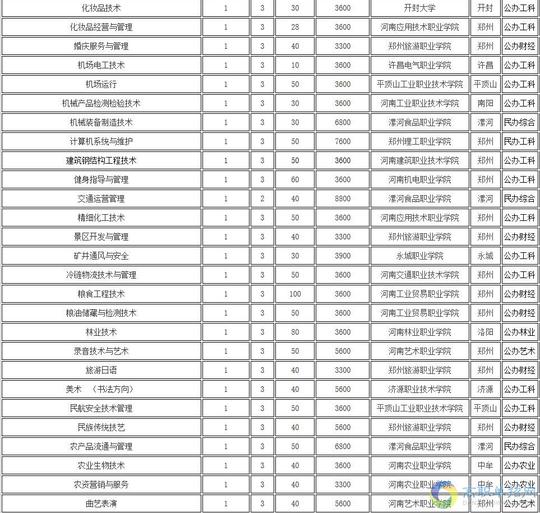 2018年河南单招92个最冷门专业