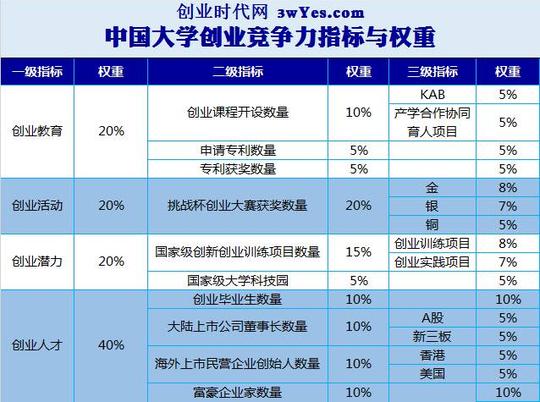 2016中国大学创业竞争力排行榜500强,河北科技大学排名57名!