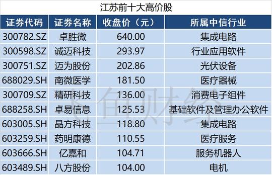 盘中最高718元/股!无锡卓胜微跑出江苏资本市场历史最
