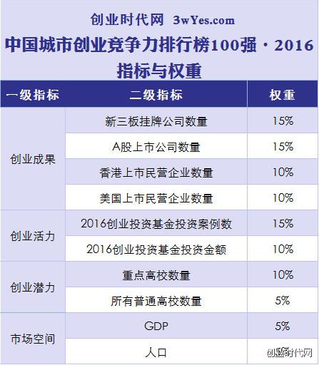 中国城市创业竞争力排行榜100强2016图片93720447x513