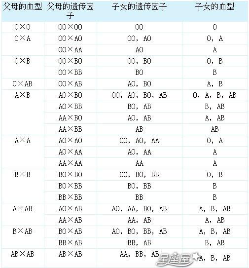 胎儿血型遗传谁
