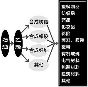 合成乙醇(酒精)的基本化工原料,也用于制造氯乙烯,苯乙烯,环氧乙烷