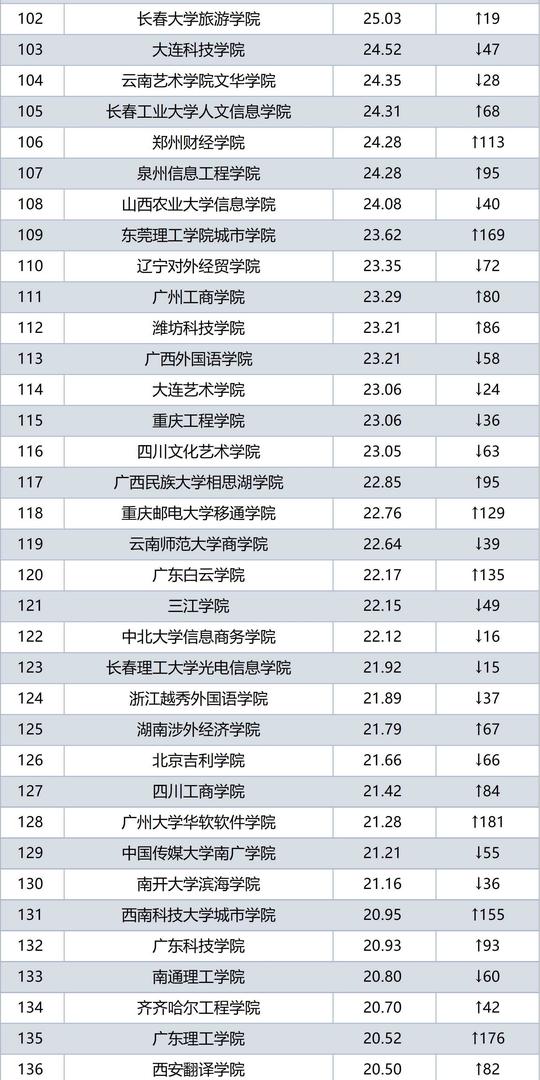 排名指标体系"中国大学创业竞争力排行榜300强2018",将民办高校创业