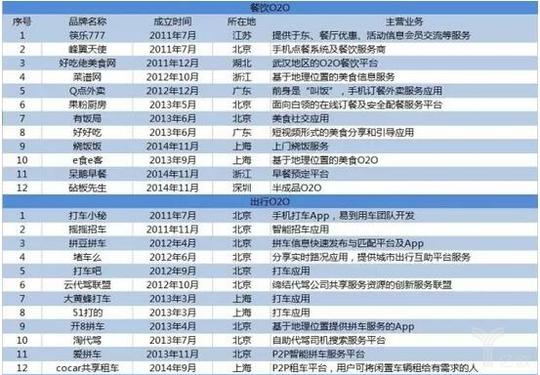 o2o死亡名单及四种死亡通病