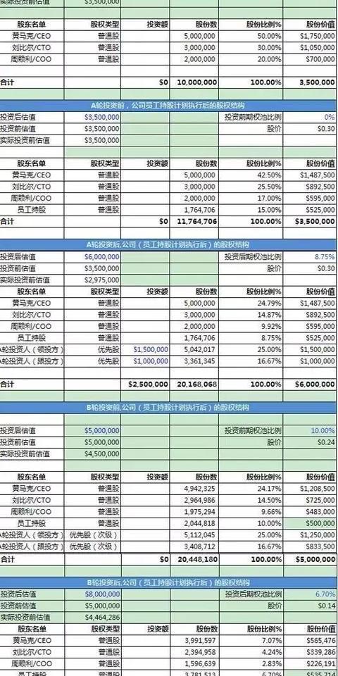 干货收藏!|8张表格图看懂创业公司融资如何分配股权