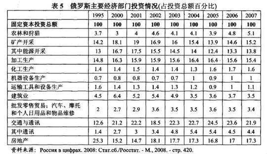 俄罗斯经济为什么发展不起来