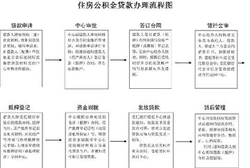 桂林市公积金贷款怎么办