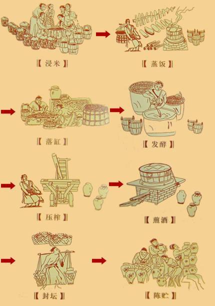 中国古代黄酒&lt;/strong&gt;制作工艺图