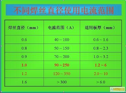 二保焊电流电压调整方法
